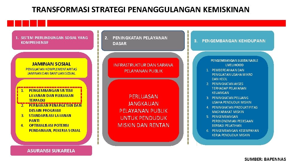 TRANSFORMASI STRATEGI PENANGGULANGAN KEMISKINAN 1. SISTEM PIERLINDUNGAN SOSIAL YANG KOMPREHENSIF JAMINAN SOSIAL PENGUATAN KOMPLEMENTARITAS