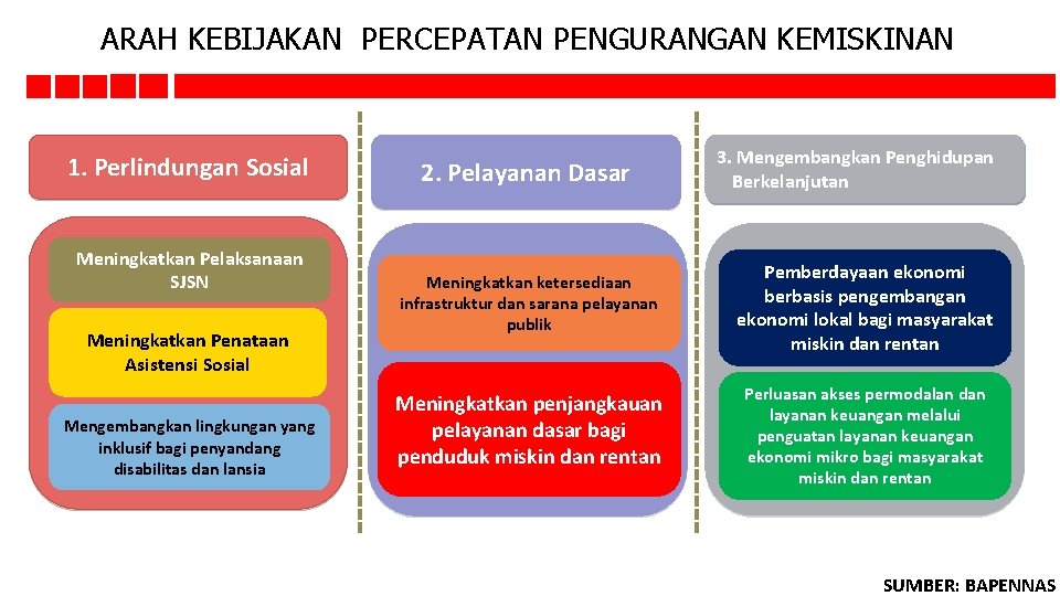 ARAH KEBIJAKAN PERCEPATAN PENGURANGAN KEMISKINAN 1. Perlindungan Sosial Meningkatkan Pelaksanaan SJSN Meningkatkan Penataan Asistensi