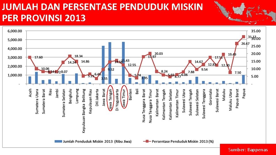 JUMLAH DAN PERSENTASE PENDUDUK MISKIN PER PROVINSI 2013 Sumber: Bappenas 