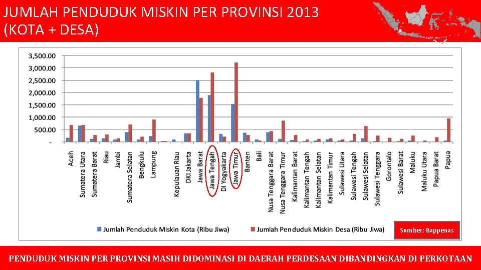 JUMLAH PENDUDUK MISKIN PER PROVINSI 2013 (KOTA + DESA) Sumber: Bappenas PENDUDUK MISKIN PER