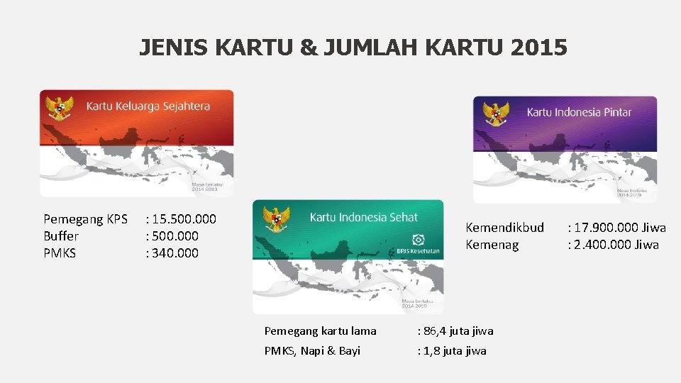 JENIS KARTU & JUMLAH KARTU 2015 Pemegang KPS Buffer PMKS : 15. 500. 000