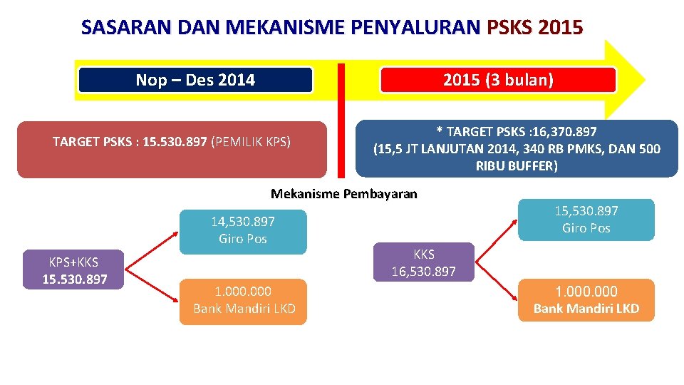 SASARAN DAN MEKANISME PENYALURAN PSKS 2015 Nop – Des 2014 2015 (3 bulan) TARGET