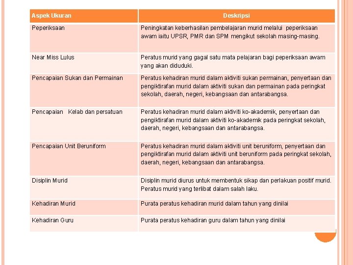 Aspek Ukuran Deskripsi Peperiksaan Peningkatan keberhasilan pembelajaran murid melalui peperiksaan awam iaitu UPSR, PMR