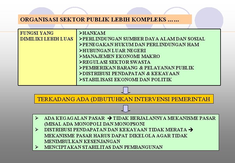 ORGANISASI SEKTOR PUBLIK LEBIH KOMPLEKS …… FUNGSI YANG DIMILIKI LEBIH LUAS HANKAM PERLINDUNGAN SUMBER