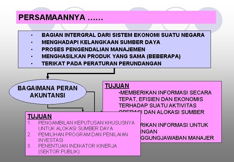 PERSAMAANNYA …… • • • BAGIAN INTERGRAL DARI SISTEM EKONOMI SUATU NEGARA MENGHADAPI KELANGKAAN