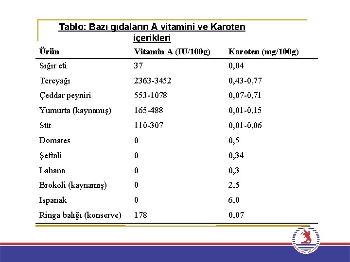 Tablo: Bazı gıdaların A vitamini ve Karoten içerikleri Ürün Vitamin A (IU/100 g) Karoten