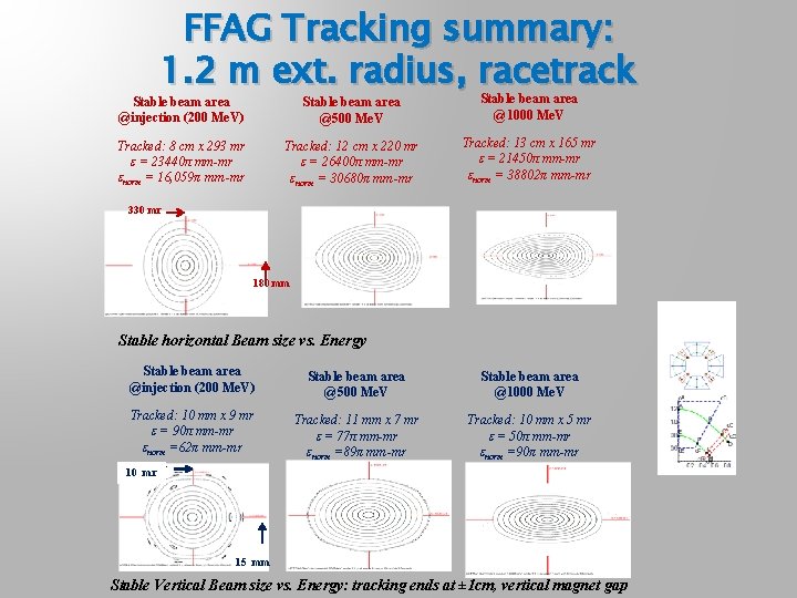 FFAG Tracking summary: 1. 2 m ext. radius, racetrack Stable beam area @injection (200