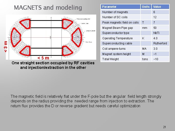 MAGNETS and modeling Parameter Units Number of magnets 6 Number of SC coils 12