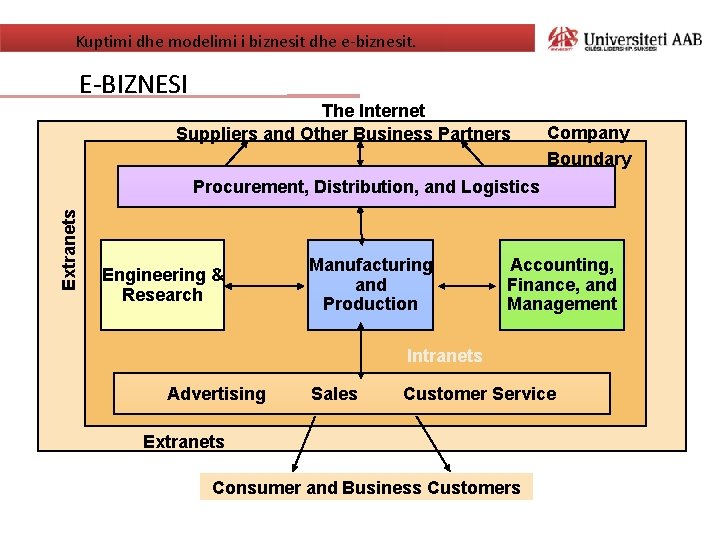 Kuptimi dhe modelimi i biznesit dhe e-biznesit. E-BIZNESI The Internet Suppliers and Other Business