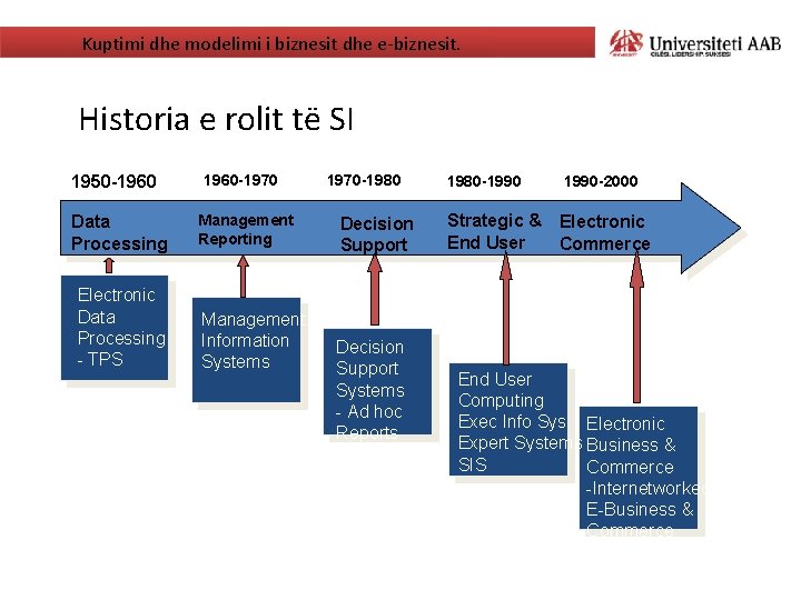 Kuptimi dhe modelimi i biznesit dhe e-biznesit. Historia e rolit të SI 1950 -1960