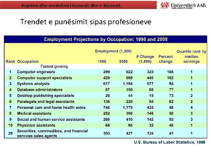 Kuptimi dhe modelimi i biznesit dhe e-biznesit. Trendet e punësimit sipas profesioneve U. S.