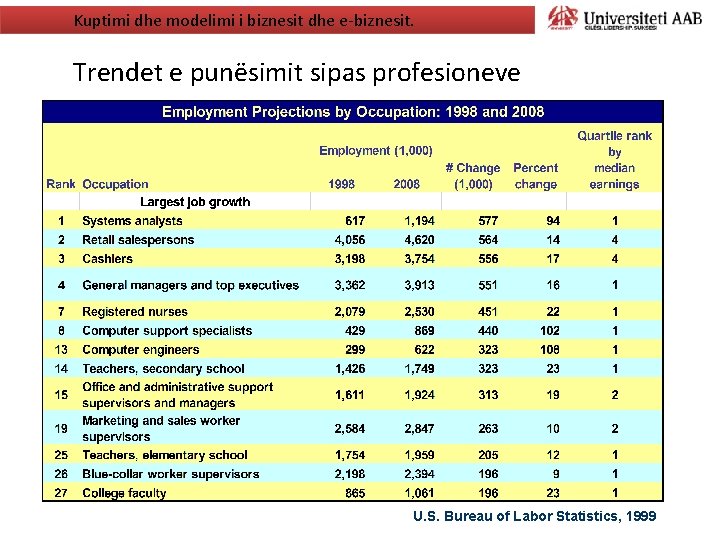 Kuptimi dhe modelimi i biznesit dhe e-biznesit. Trendet e punësimit sipas profesioneve U. S.