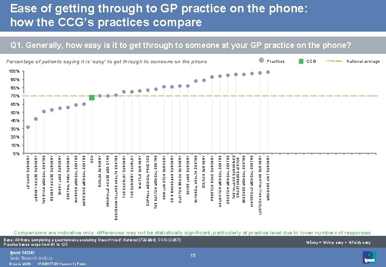 Ease of getting through to GP practice on the phone: how the CCG’s practices