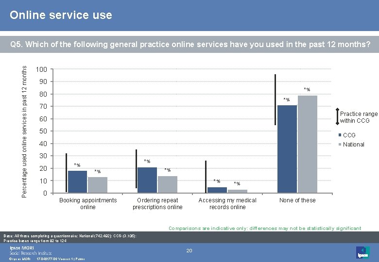 Online service use Percentage used online services in past 12 months Q 5. Which