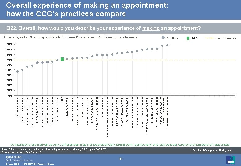 0% © Ipsos MORI 17 -043177 -06 Version 1 | Public Base: All tried