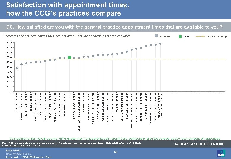 Satisfaction with appointment times: how the CCG’s practices compare Q 8. How satisfied are