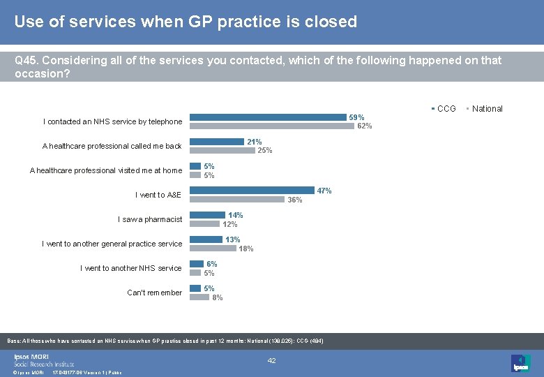 Use of services when GP practice is closed Q 45. Considering all of the