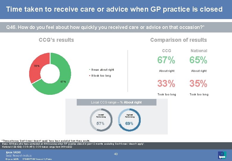 Time taken to receive care or advice when GP practice is closed Q 46.