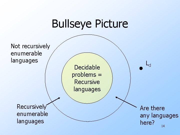 Bullseye Picture Not recursively enumerable languages Recursively enumerable languages Decidable problems = Recursive languages