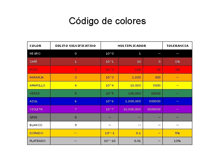 Código de colores COLOR DIGITO SIGNIFICATIVO MULTIPLICADOR TOLERANCIA NEGRO 0 10^0 1 -- --