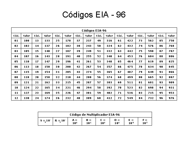 Códigos EIA - 96 Códigos EIA-96 Cód. Valor Cód. Valor 01 100 13 133