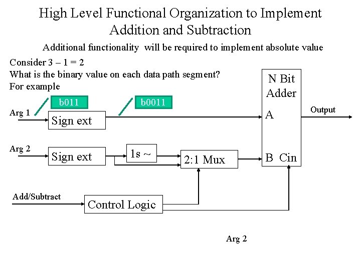 High Level Functional Organization to Implement Addition and Subtraction Additional functionality will be required High Level Functional Organization to Implement Addition and Subtraction Additional functionality will be required