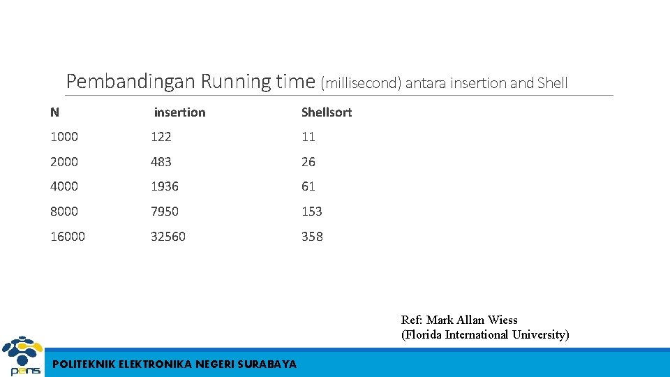 Pembandingan Running time (millisecond) antara insertion and Shell N insertion Shellsort 1000 122 11