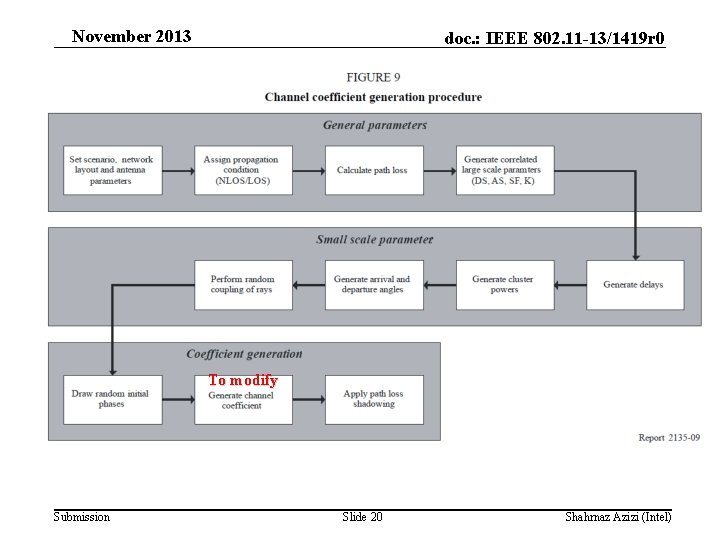 November 2013 doc. : IEEE 802. 11 -13/1419 r 0 To modify Submission Slide