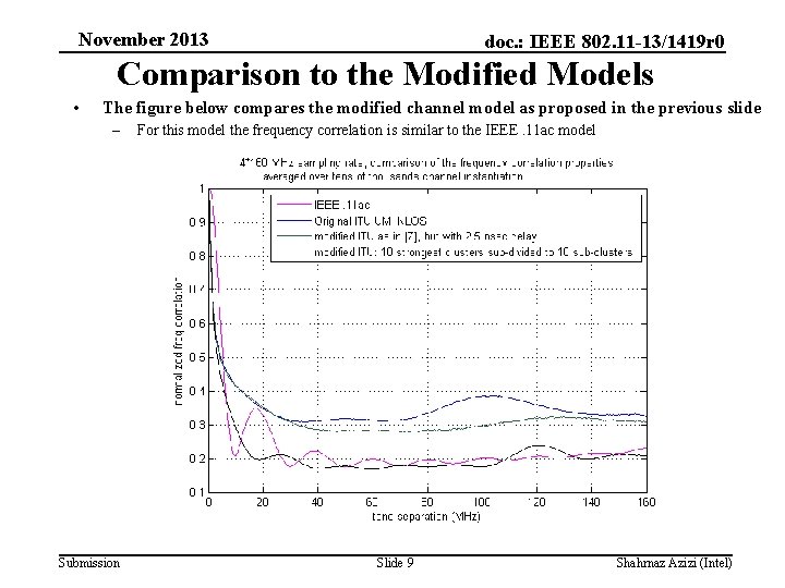 November 2013 doc. : IEEE 802. 11 -13/1419 r 0 Comparison to the Modified