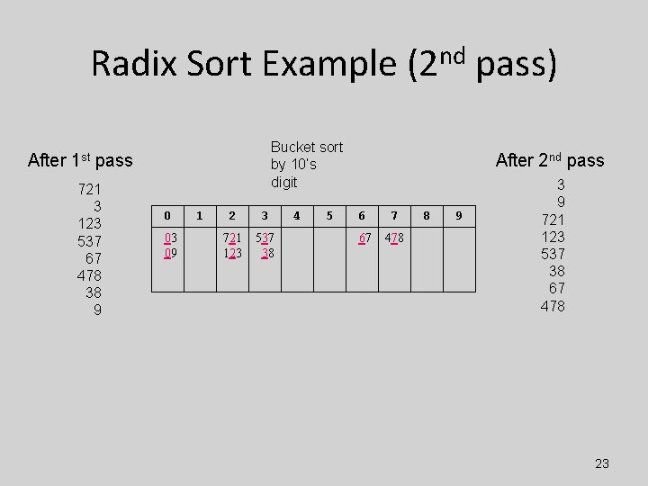 Radix Sort Example (2 nd pass) After 1 st Bucket sort by 10’s digit