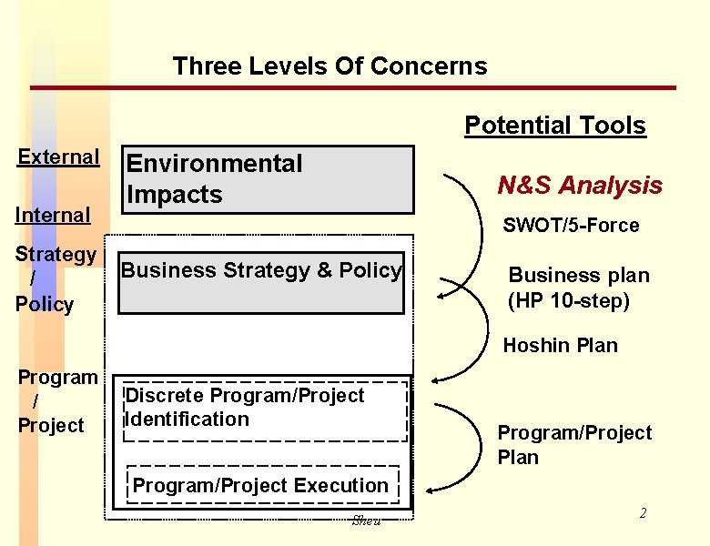 Three Levels Of Concerns Potential Tools External Internal Strategy / Policy Environmental Impacts N&S