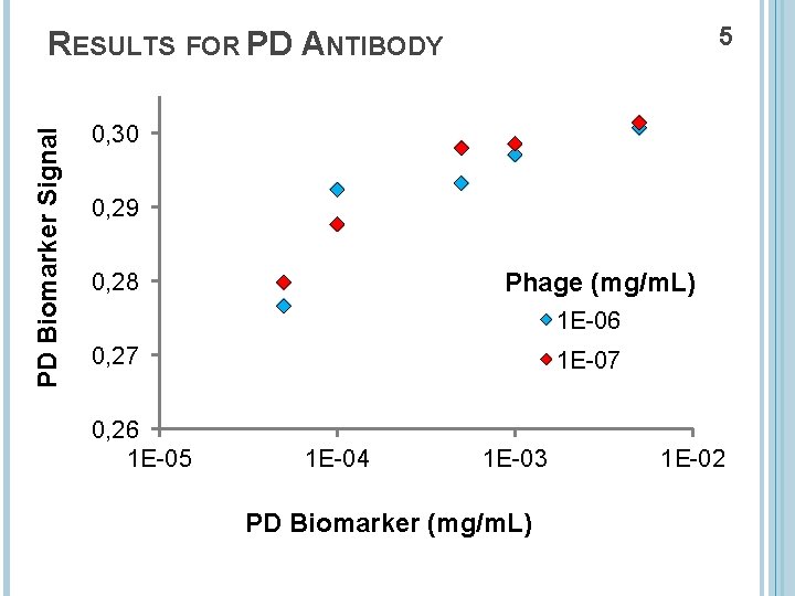 5 PD Biomarker Signal RESULTS FOR PD ANTIBODY 0, 30 0, 29 Phage (mg/m.