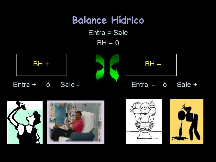 Balance Hídrico Entra = Sale BH = 0 BH + Entra + ó BH