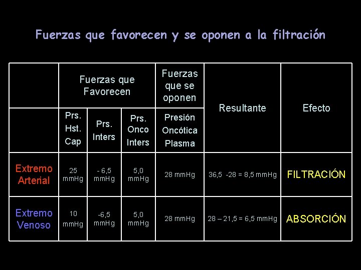 Fuerzas que favorecen y se oponen a la filtración Fuerzas que Favorecen Fuerzas que