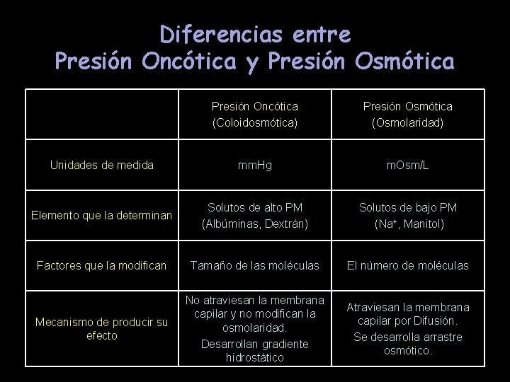 Diferencias entre Presión Oncótica y Presión Osmótica Presión Oncótica (Coloidosmótica) Presión Osmótica (Osmolaridad) Unidades