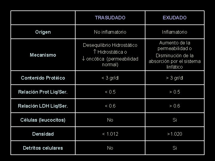 TRASUDADO EXUDADO Orígen No inflamatorio Inflamatorio Mecanismo Desequilibrio Hidrostático Hidrostática o oncótica (permeabilidad normal)