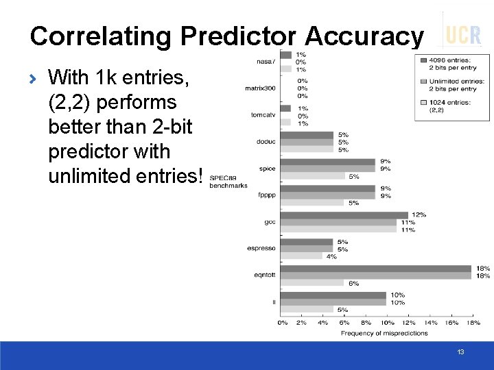 Correlating Predictor Accuracy With 1 k entries, (2, 2) performs better than 2 -bit