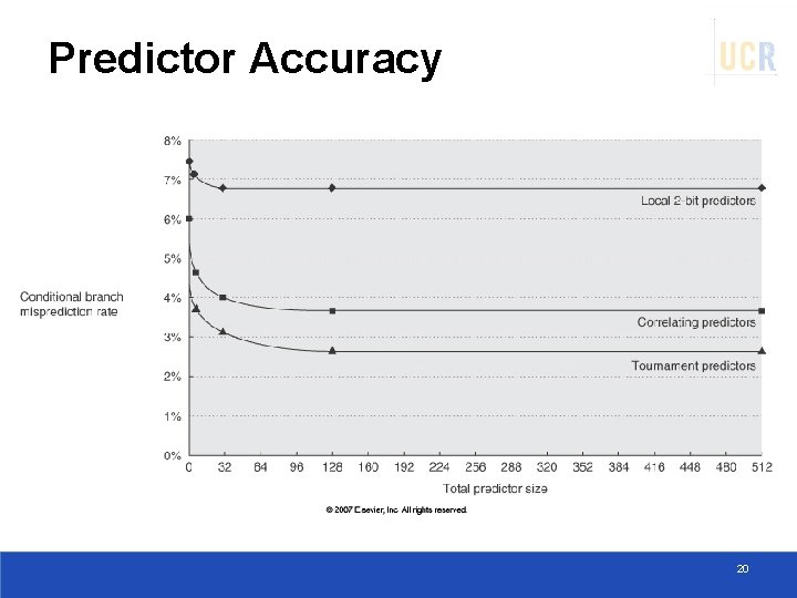 Predictor Accuracy 20 