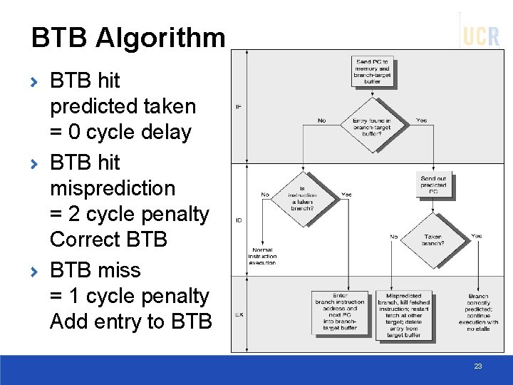 BTB Algorithm BTB hit predicted taken = 0 cycle delay BTB hit misprediction =