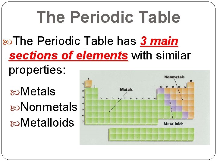 The Periodic Table has 3 main sections of elements with similar properties: Metals Nonmetals The Periodic Table has 3 main sections of elements with similar properties: Metals Nonmetals