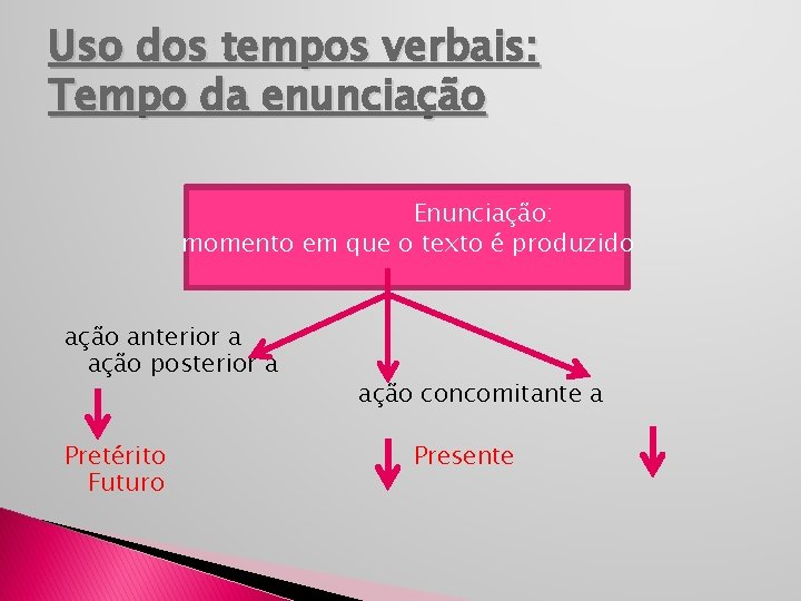REVISO VERBOS Conceito de verbo Palavra que expressa
