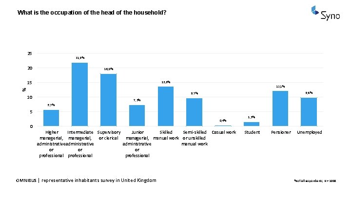 What is the occupation of the head of the household? 25 21, 9% 20