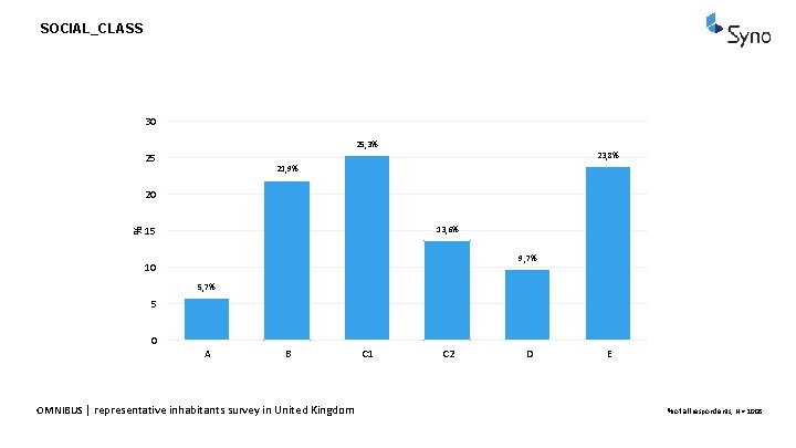 SOCIAL_CLASS 30 25, 3% 23, 8% 25 21, 9% % 20 15 13, 6%