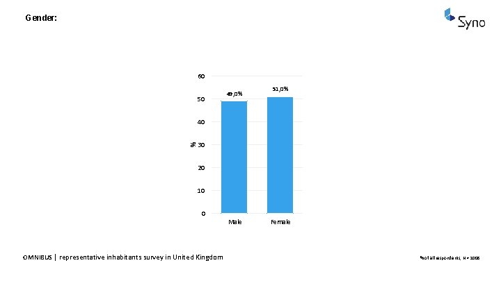 Gender: 60 50 49, 0% 51, 0% % 40 30 20 10 0 Male