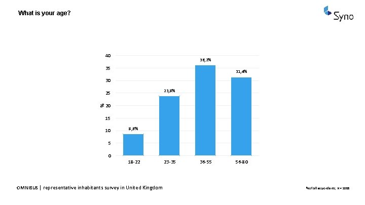 What is your age? 40 36, 2% 35 31, 4% 30 23, 8% %