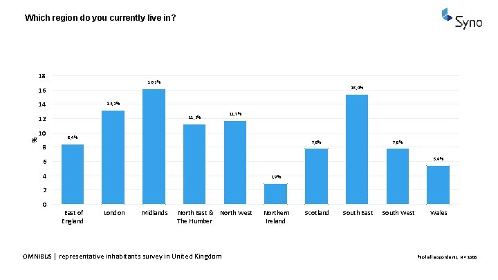 Which region do you currently live in? 18 16, 2% 15, 4% 16 14