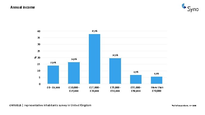 Annual income 40 37, 9% 35 30 % 25 19, 5% 20 15 16,