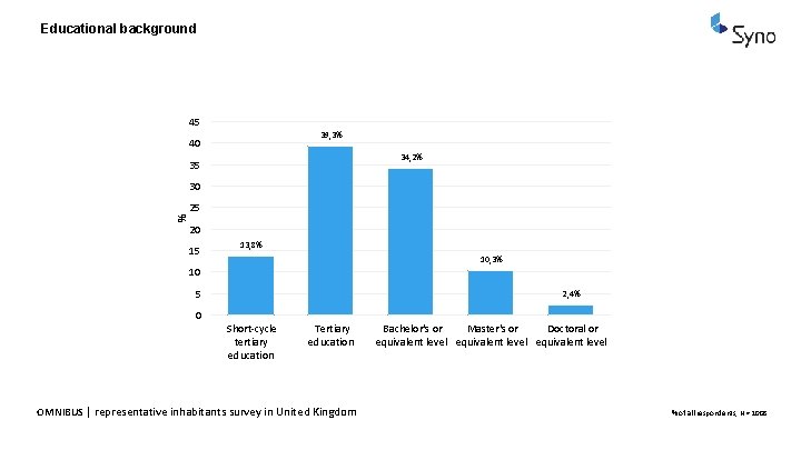 Educational background 45 39, 3% 40 34, 2% 35 30 % 25 20 15