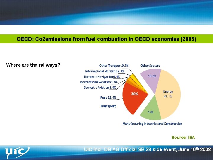 OECD: Co 2 emissions from fuel combustion in OECD economies (2005) Where are the