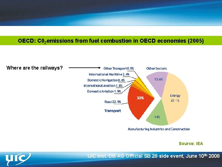 OECD: C 02 emissions from fuel combustion in OECD economies (2005) Where are the